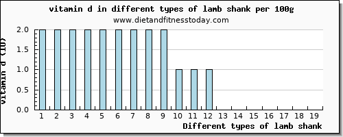 lamb shank vitamin d per 100g